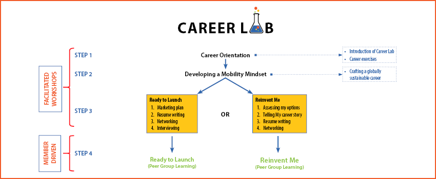 Career Lab